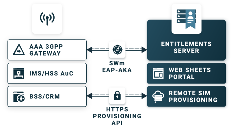 ES Integrations